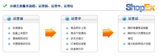 助力电子商务-Shopex五款核心产品大揭秘（四）1.gif