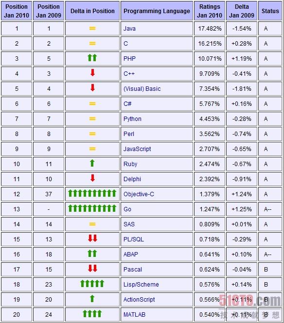 2010年1月TIOBE编程语言排行榜