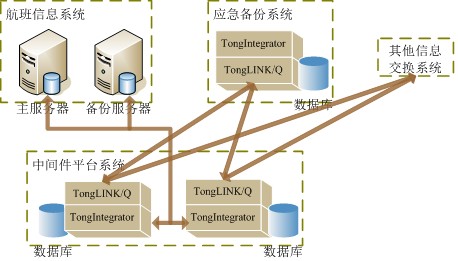 基于消息中间件TongLINK/Q和集成中间件TongIntegrator的系统部署图