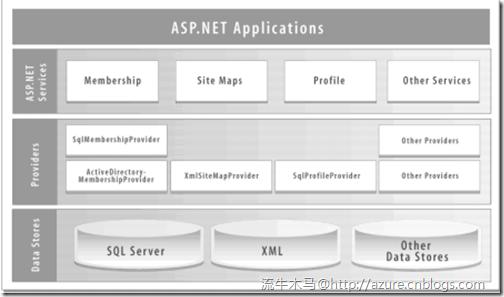 ASP.NET Provider 架构示意图