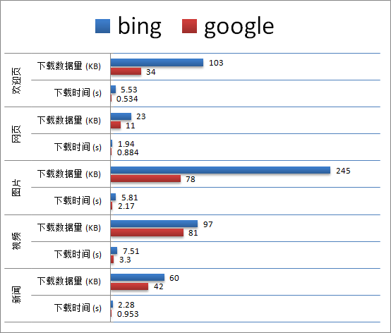 Bing叫板Google