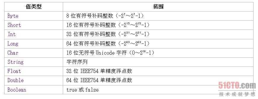 一些基本类型