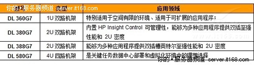 HP G7服务器平台应用领域