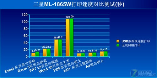 无线应用更精彩 三星激打ML-1865W测试 