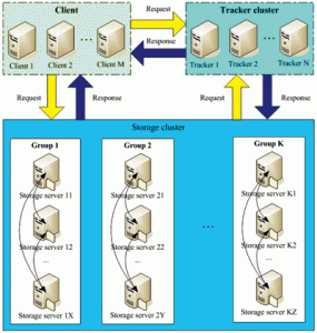 图1  FastDFS的系统架构