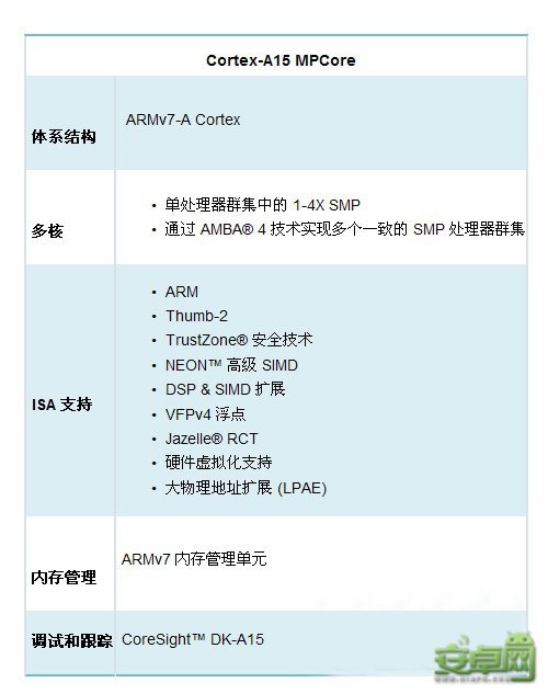 “手机处理器架构进化历程