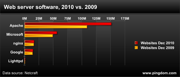 Apache HTTP 服务器 2010 年继续高歌猛进！