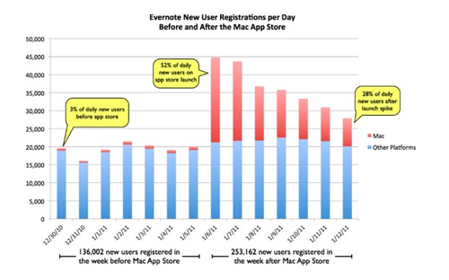 Evernote's new user registrations per day