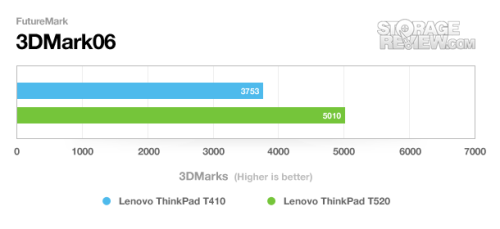 新i5可选双硬盘 ThinkPad T520评测 