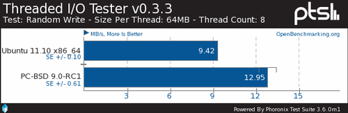 SNB平台FreeBSD 9.0与Ubuntu厮杀抢先看 