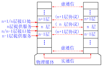 图1 计算机网络协议的层次模型