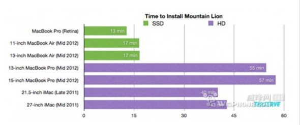 图表帮您估计升级MountainLion所需时间