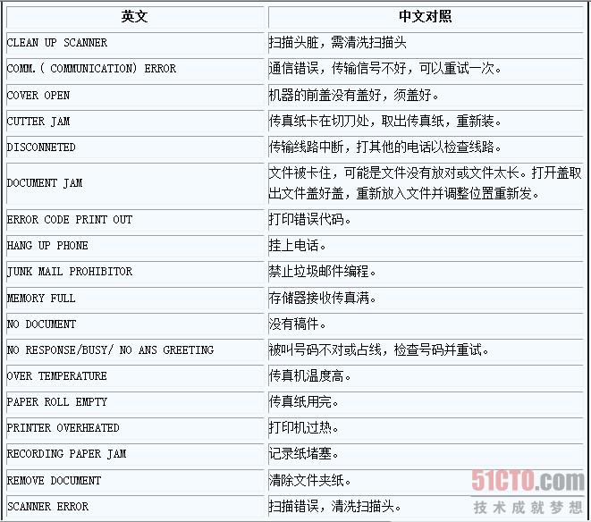 传真机常见故障中英对照及解决方法