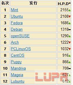 Linux世界群雄逐鹿 评mint能否笑到*** 