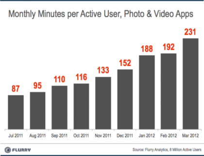 Flurry报告称照片和视频成移动应用增长最快领域。