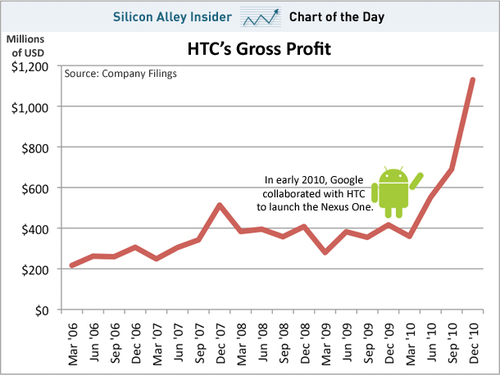 HTC利润攀升