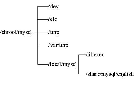 MySQL修改root密码