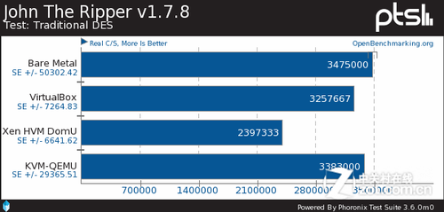 Ubuntu 11.10: Xen vs. KVM vs. VirtualBox 