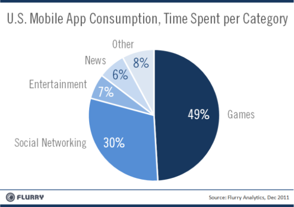游戏和社交网络是最受欢迎的手机应用