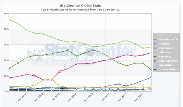 StatCounter-mobile_os-na-monthly-201001-201106