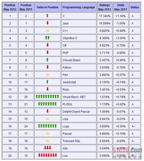2012年5月编程语言排行榜