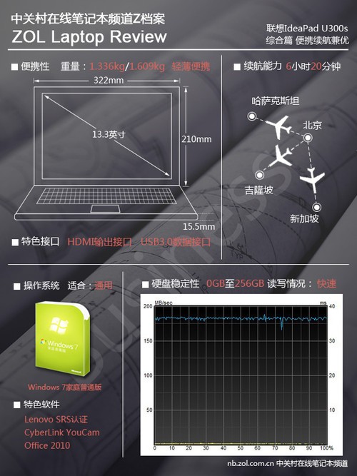 15毫米厚度！联想U300s超极本评测首发 