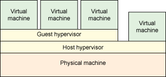 该图显示的各层包括将 host 虚拟管理程序作为对物理机器的抽象，同时支持虚拟机以及与虚拟机不兼容的 guest 虚拟管理程序