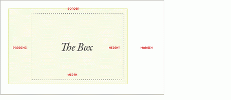 CSS盒模型