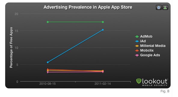 App Store中的广告网络热门程度