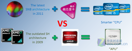 架构决定性能 Intel入门CPU对决AMD APU
