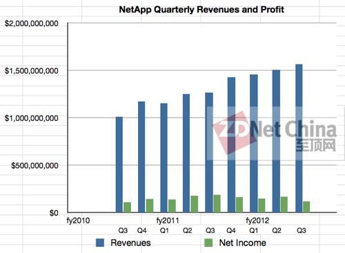 虚拟化助推NetApp收入增长 竞争形势严峻