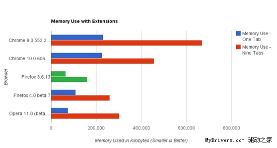 四大浏览器测试：Chrome第一 IE9最差
