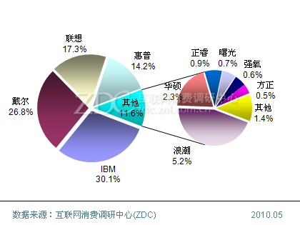 2010年4月中国服务器市场关注分析 