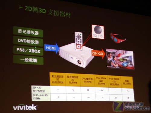 无需外接3D播放机 丽讯发布2D转3D投影 