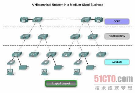 图 1 中等规模企业中的分层网络（逻辑布局）