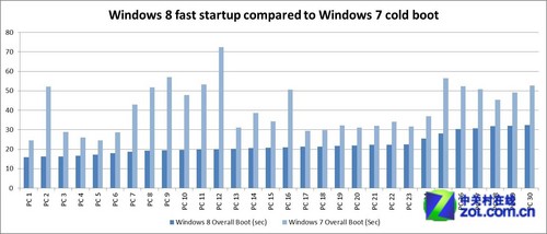 假关机or真休眠? win8开关机刨根问底 