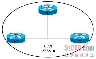多路访问网络中 OSPF限制FULL邻接关系的建立