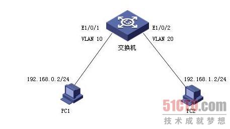 交换机配置基础：交换机VLAN接口静态IP地址配置