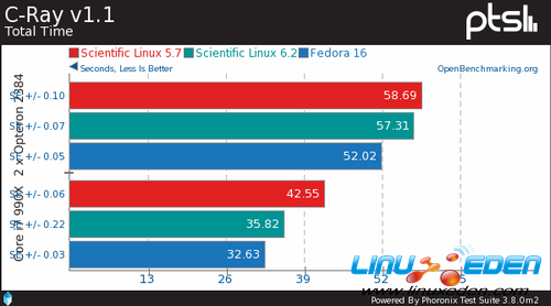 图文并茂 讲述企业版Linux性能发展史 