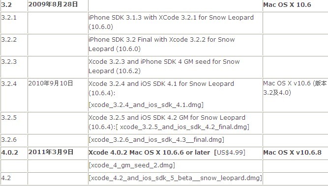 了解iPhone SDK和Xcode各个版本下载文件