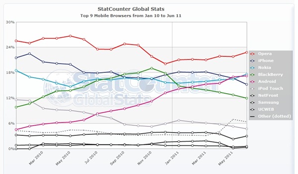StatCounter-mobile_browser-ww-monthly-201001-201106