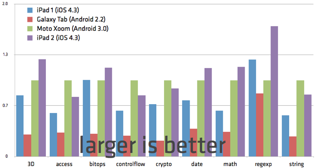 研究表明Android的移动浏览器速度比iOS快