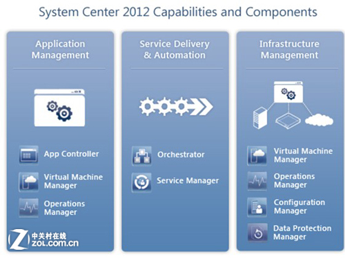 System Center如何优化和管理IT架构 