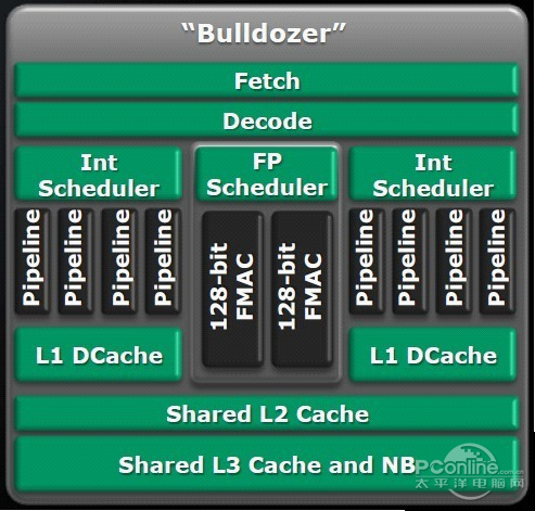 Bulldozer是AMD最新的突破