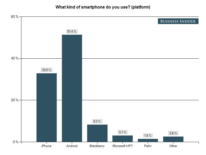 受访者使用Android和iOS的比例与之前的市场调研报告类似