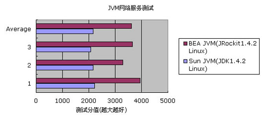 JVM网络服务测试