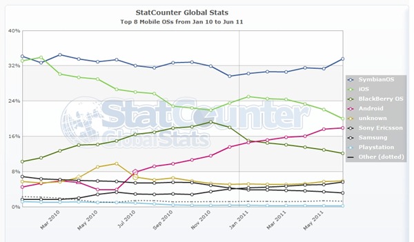 StatCounter-mobile_os-ww-monthly-201001-201106