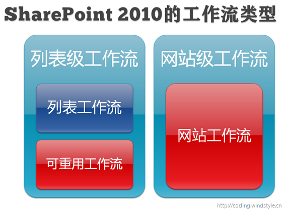 SharePoint 2010中的工作流类型
