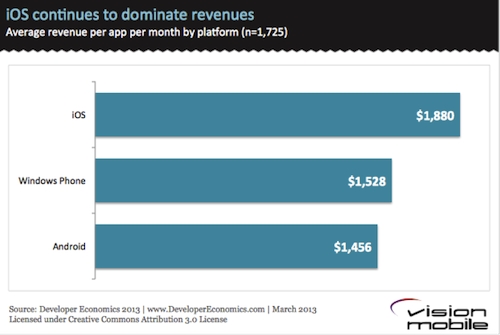 iOS-continues-to-dominate-revenues