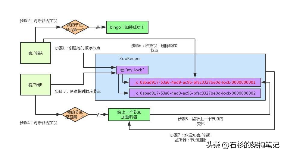 图文并茂：Zookeeper分布式锁原理